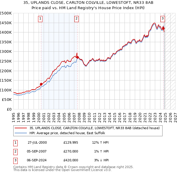 35, UPLANDS CLOSE, CARLTON COLVILLE, LOWESTOFT, NR33 8AB: Price paid vs HM Land Registry's House Price Index