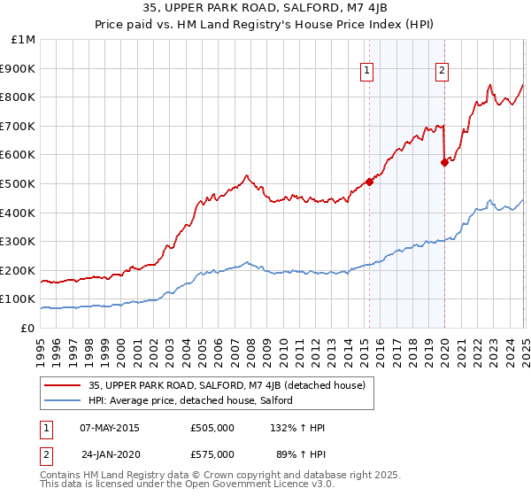 35, UPPER PARK ROAD, SALFORD, M7 4JB: Price paid vs HM Land Registry's House Price Index