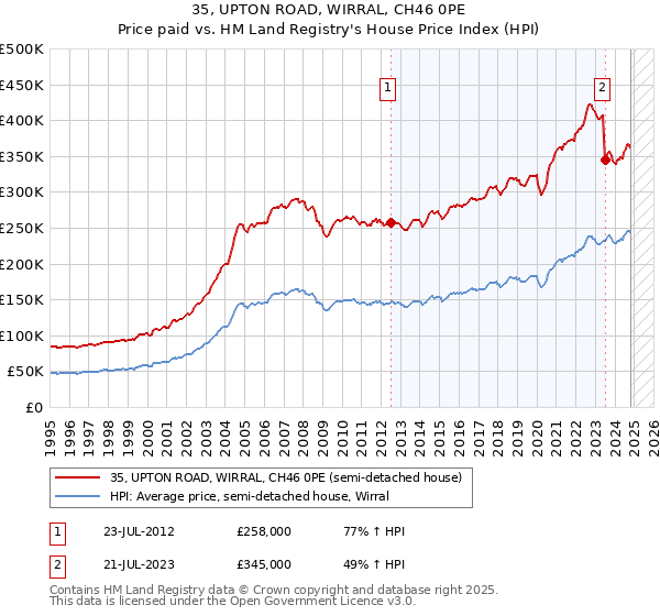 35, UPTON ROAD, WIRRAL, CH46 0PE: Price paid vs HM Land Registry's House Price Index