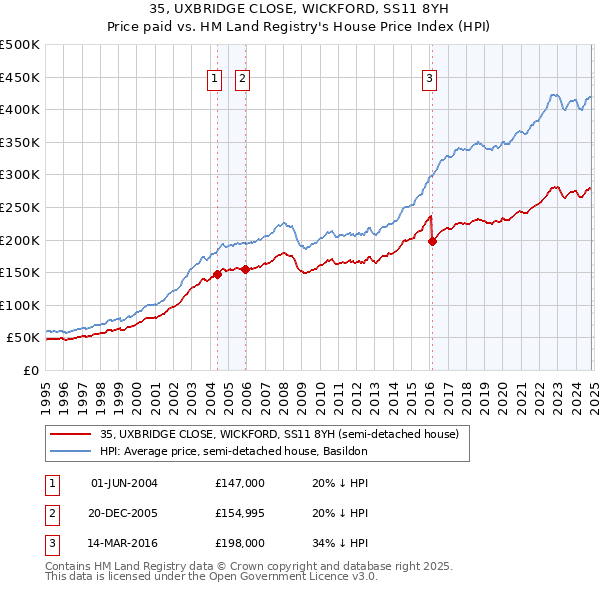 35, UXBRIDGE CLOSE, WICKFORD, SS11 8YH: Price paid vs HM Land Registry's House Price Index