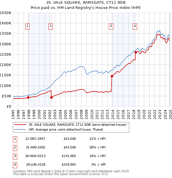 35, VALE SQUARE, RAMSGATE, CT11 9DB: Price paid vs HM Land Registry's House Price Index