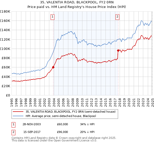 35, VALENTIA ROAD, BLACKPOOL, FY2 0RN: Price paid vs HM Land Registry's House Price Index