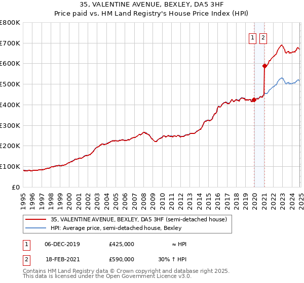 35, VALENTINE AVENUE, BEXLEY, DA5 3HF: Price paid vs HM Land Registry's House Price Index