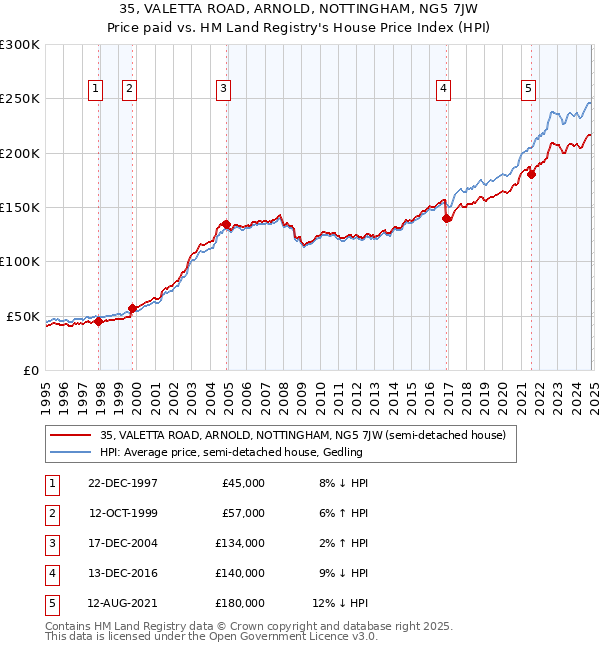 35, VALETTA ROAD, ARNOLD, NOTTINGHAM, NG5 7JW: Price paid vs HM Land Registry's House Price Index