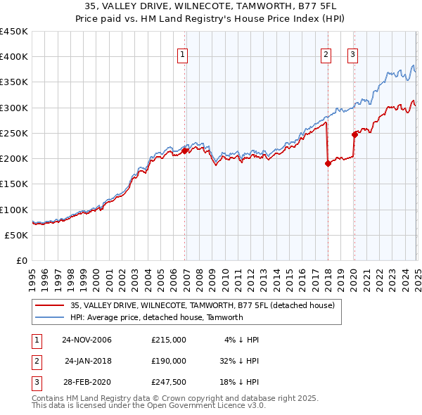 35, VALLEY DRIVE, WILNECOTE, TAMWORTH, B77 5FL: Price paid vs HM Land Registry's House Price Index