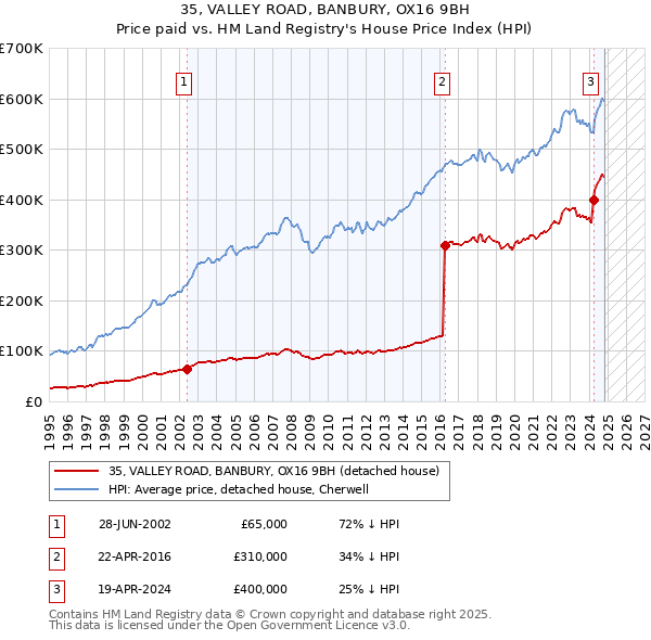 35, VALLEY ROAD, BANBURY, OX16 9BH: Price paid vs HM Land Registry's House Price Index