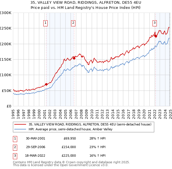 35, VALLEY VIEW ROAD, RIDDINGS, ALFRETON, DE55 4EU: Price paid vs HM Land Registry's House Price Index