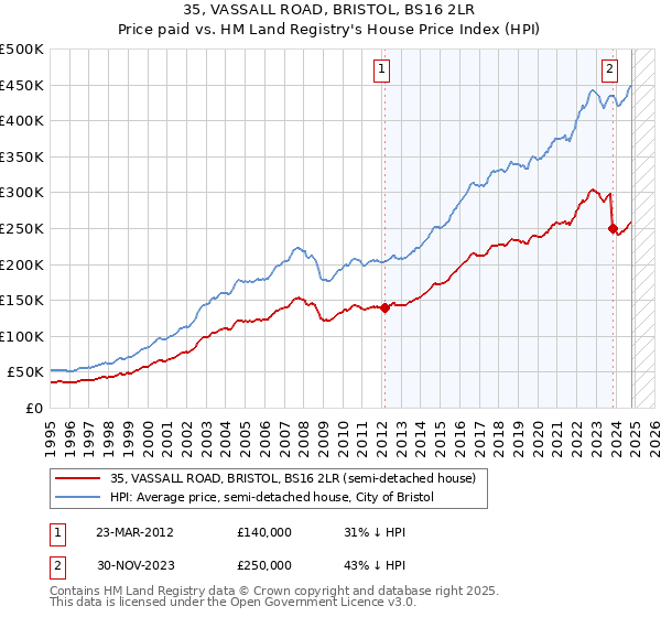 35, VASSALL ROAD, BRISTOL, BS16 2LR: Price paid vs HM Land Registry's House Price Index