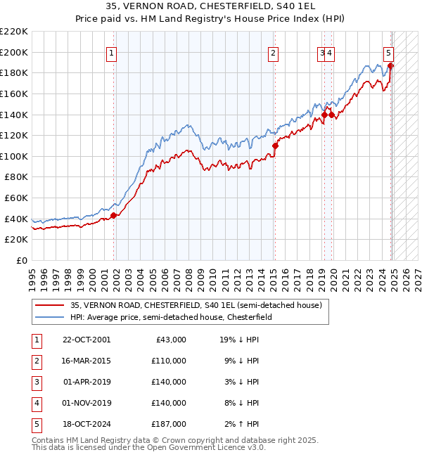 35, VERNON ROAD, CHESTERFIELD, S40 1EL: Price paid vs HM Land Registry's House Price Index