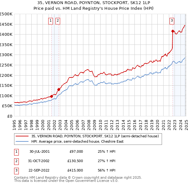 35, VERNON ROAD, POYNTON, STOCKPORT, SK12 1LP: Price paid vs HM Land Registry's House Price Index