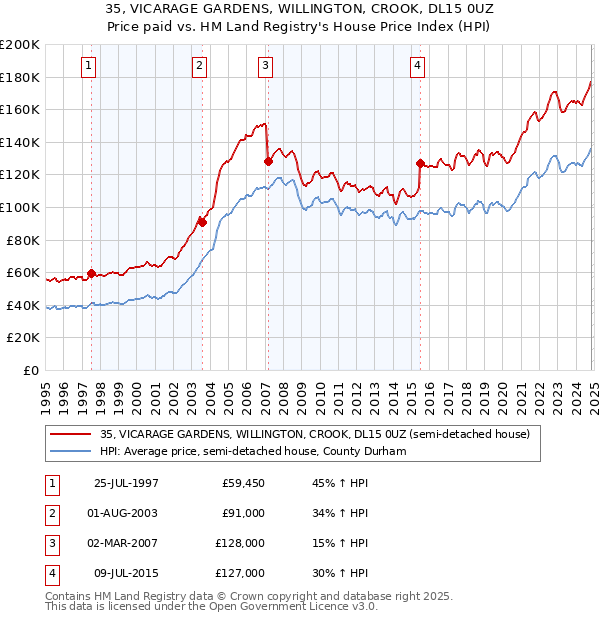 35, VICARAGE GARDENS, WILLINGTON, CROOK, DL15 0UZ: Price paid vs HM Land Registry's House Price Index