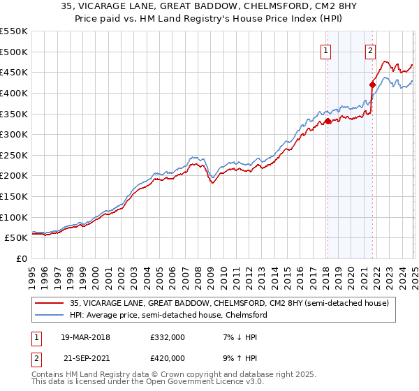 35, VICARAGE LANE, GREAT BADDOW, CHELMSFORD, CM2 8HY: Price paid vs HM Land Registry's House Price Index