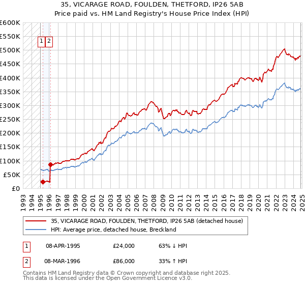 35, VICARAGE ROAD, FOULDEN, THETFORD, IP26 5AB: Price paid vs HM Land Registry's House Price Index