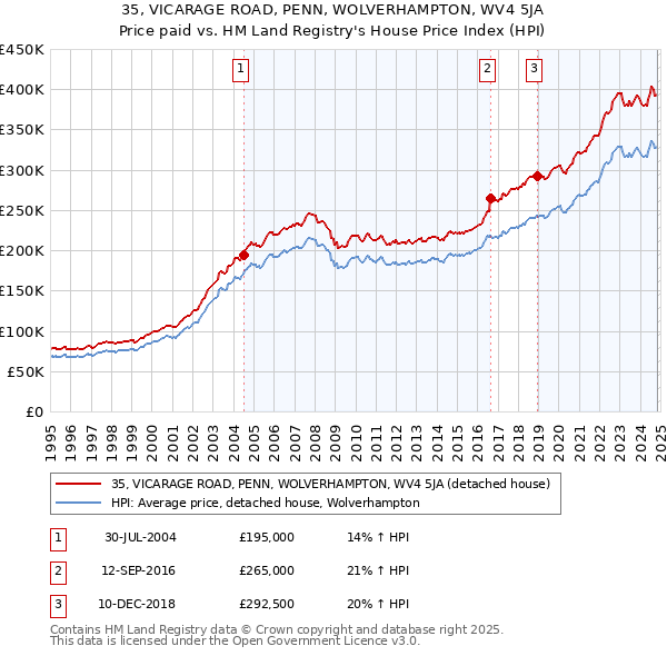 35, VICARAGE ROAD, PENN, WOLVERHAMPTON, WV4 5JA: Price paid vs HM Land Registry's House Price Index