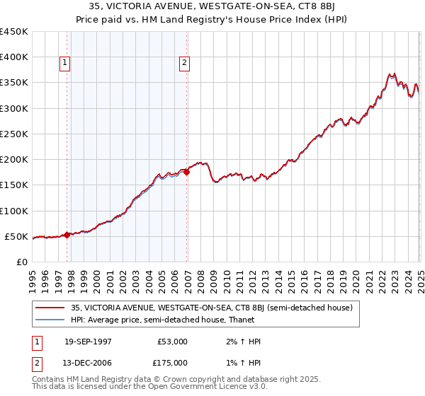 35, VICTORIA AVENUE, WESTGATE-ON-SEA, CT8 8BJ: Price paid vs HM Land Registry's House Price Index