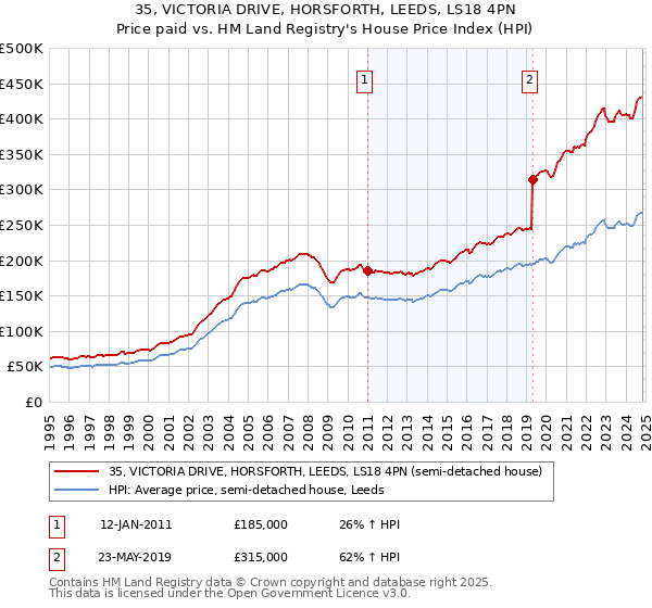 35, VICTORIA DRIVE, HORSFORTH, LEEDS, LS18 4PN: Price paid vs HM Land Registry's House Price Index