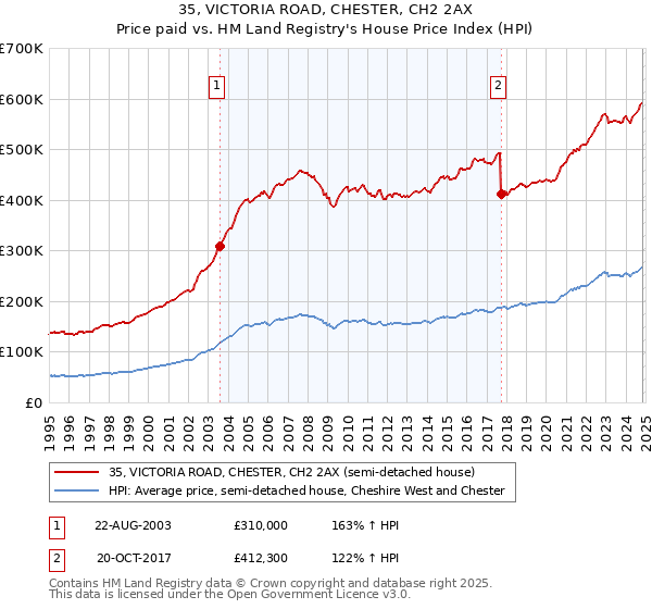 35, VICTORIA ROAD, CHESTER, CH2 2AX: Price paid vs HM Land Registry's House Price Index