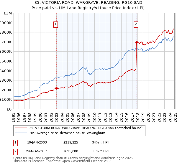 35, VICTORIA ROAD, WARGRAVE, READING, RG10 8AD: Price paid vs HM Land Registry's House Price Index