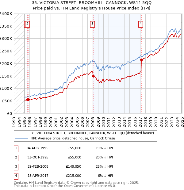 35, VICTORIA STREET, BROOMHILL, CANNOCK, WS11 5QQ: Price paid vs HM Land Registry's House Price Index