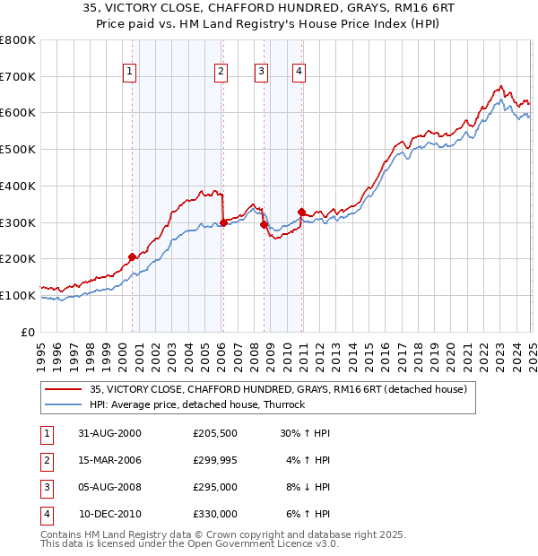 35, VICTORY CLOSE, CHAFFORD HUNDRED, GRAYS, RM16 6RT: Price paid vs HM Land Registry's House Price Index