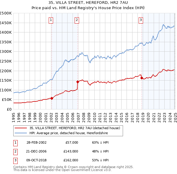 35, VILLA STREET, HEREFORD, HR2 7AU: Price paid vs HM Land Registry's House Price Index