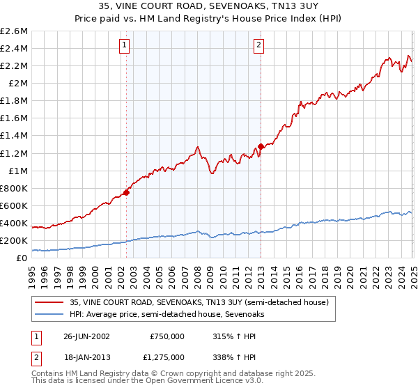 35, VINE COURT ROAD, SEVENOAKS, TN13 3UY: Price paid vs HM Land Registry's House Price Index