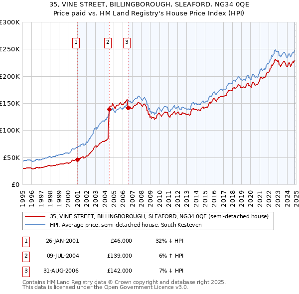 35, VINE STREET, BILLINGBOROUGH, SLEAFORD, NG34 0QE: Price paid vs HM Land Registry's House Price Index