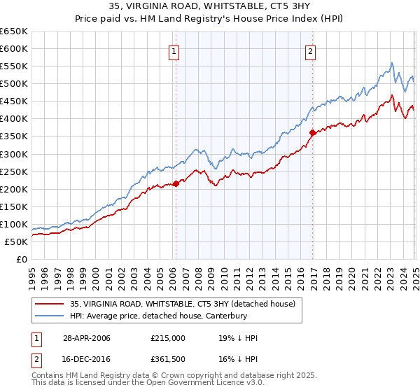 35, VIRGINIA ROAD, WHITSTABLE, CT5 3HY: Price paid vs HM Land Registry's House Price Index