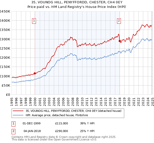 35, VOUNOG HILL, PENYFFORDD, CHESTER, CH4 0EY: Price paid vs HM Land Registry's House Price Index