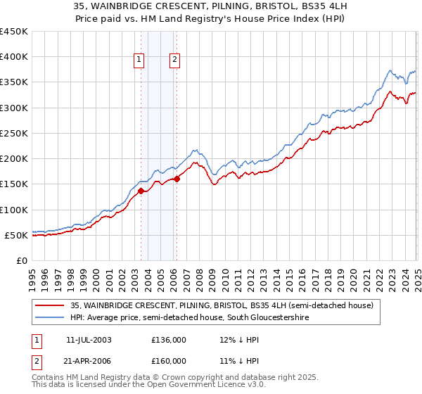 35, WAINBRIDGE CRESCENT, PILNING, BRISTOL, BS35 4LH: Price paid vs HM Land Registry's House Price Index