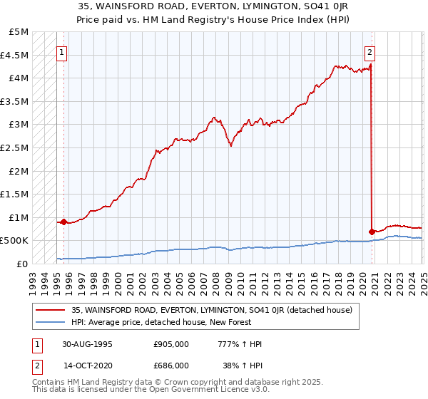 35, WAINSFORD ROAD, EVERTON, LYMINGTON, SO41 0JR: Price paid vs HM Land Registry's House Price Index