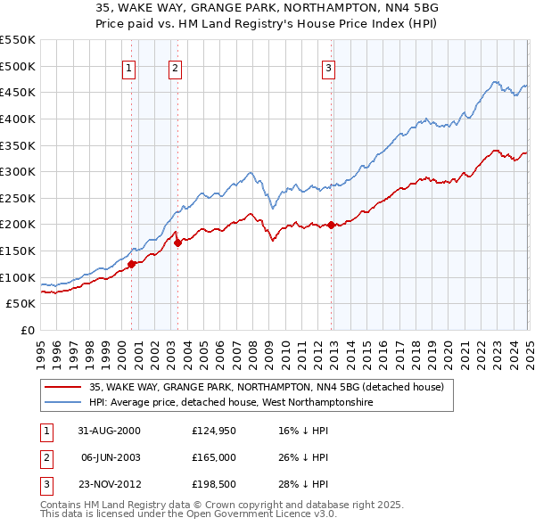 35, WAKE WAY, GRANGE PARK, NORTHAMPTON, NN4 5BG: Price paid vs HM Land Registry's House Price Index