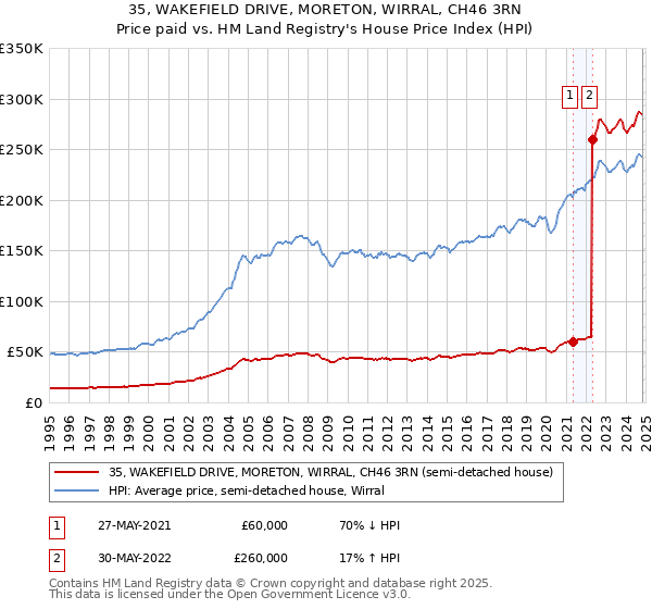 35, WAKEFIELD DRIVE, MORETON, WIRRAL, CH46 3RN: Price paid vs HM Land Registry's House Price Index