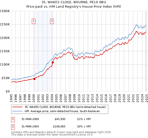 35, WAKES CLOSE, BOURNE, PE10 0BU: Price paid vs HM Land Registry's House Price Index