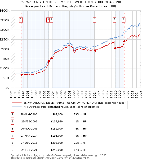 35, WALKINGTON DRIVE, MARKET WEIGHTON, YORK, YO43 3NR: Price paid vs HM Land Registry's House Price Index