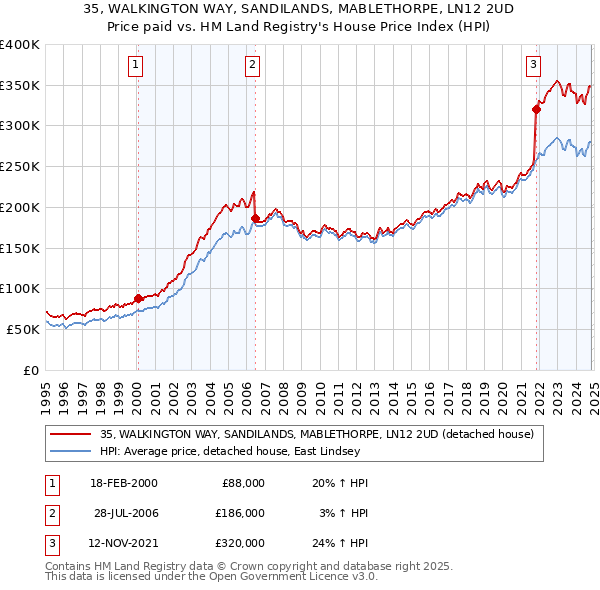 35, WALKINGTON WAY, SANDILANDS, MABLETHORPE, LN12 2UD: Price paid vs HM Land Registry's House Price Index