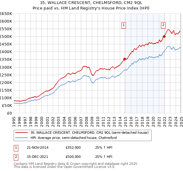 35, WALLACE CRESCENT, CHELMSFORD, CM2 9QL: Price paid vs HM Land Registry's House Price Index