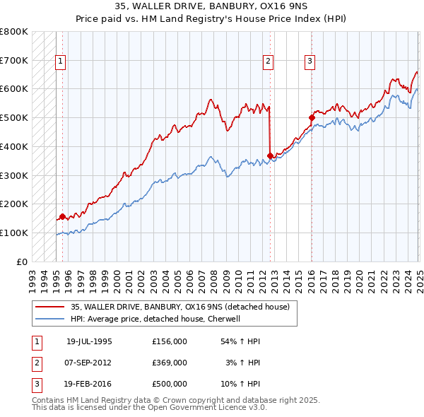 35, WALLER DRIVE, BANBURY, OX16 9NS: Price paid vs HM Land Registry's House Price Index