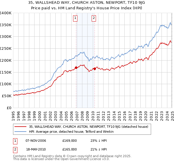 35, WALLSHEAD WAY, CHURCH ASTON, NEWPORT, TF10 9JG: Price paid vs HM Land Registry's House Price Index