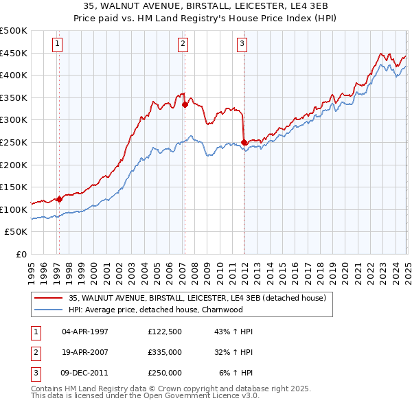 35, WALNUT AVENUE, BIRSTALL, LEICESTER, LE4 3EB: Price paid vs HM Land Registry's House Price Index