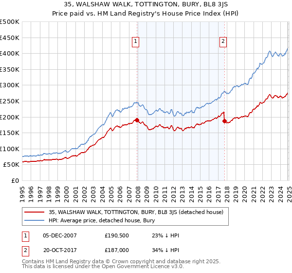 35, WALSHAW WALK, TOTTINGTON, BURY, BL8 3JS: Price paid vs HM Land Registry's House Price Index