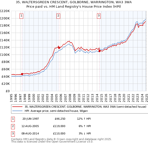 35, WALTERSGREEN CRESCENT, GOLBORNE, WARRINGTON, WA3 3WA: Price paid vs HM Land Registry's House Price Index