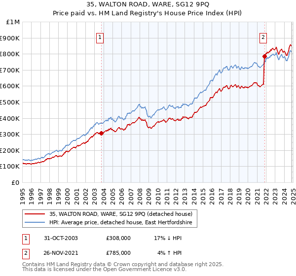 35, WALTON ROAD, WARE, SG12 9PQ: Price paid vs HM Land Registry's House Price Index