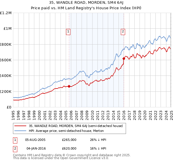 35, WANDLE ROAD, MORDEN, SM4 6AJ: Price paid vs HM Land Registry's House Price Index