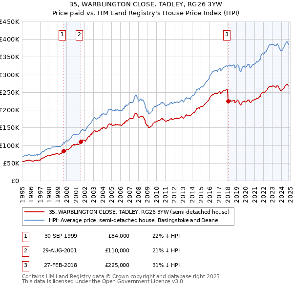 35, WARBLINGTON CLOSE, TADLEY, RG26 3YW: Price paid vs HM Land Registry's House Price Index