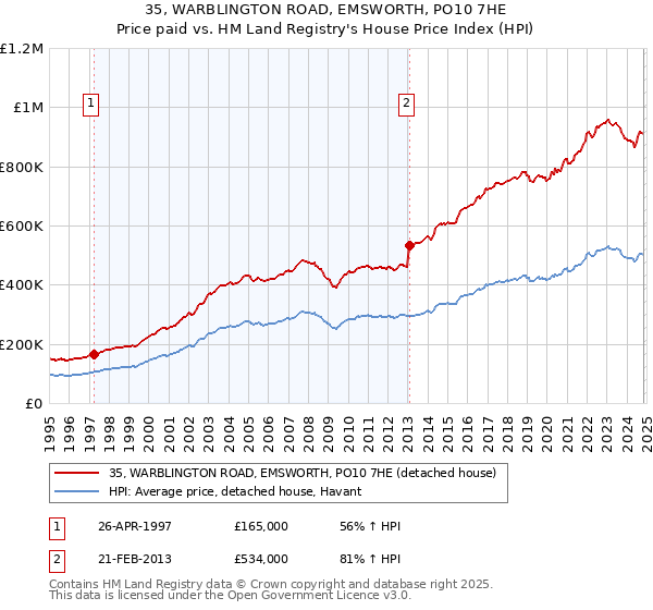 35, WARBLINGTON ROAD, EMSWORTH, PO10 7HE: Price paid vs HM Land Registry's House Price Index