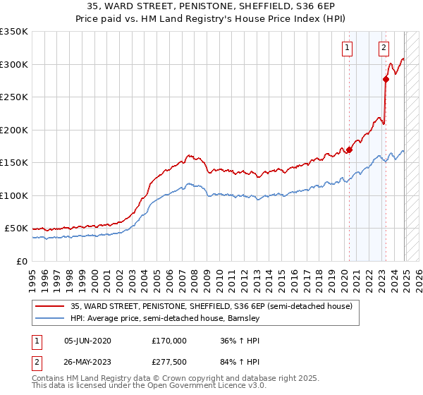 35, WARD STREET, PENISTONE, SHEFFIELD, S36 6EP: Price paid vs HM Land Registry's House Price Index