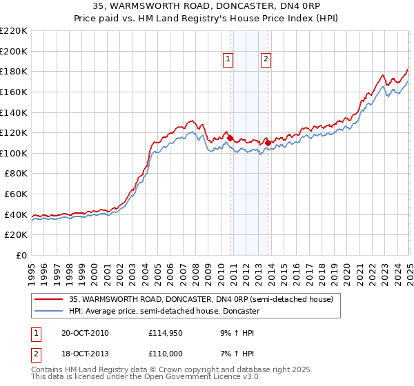 35, WARMSWORTH ROAD, DONCASTER, DN4 0RP: Price paid vs HM Land Registry's House Price Index