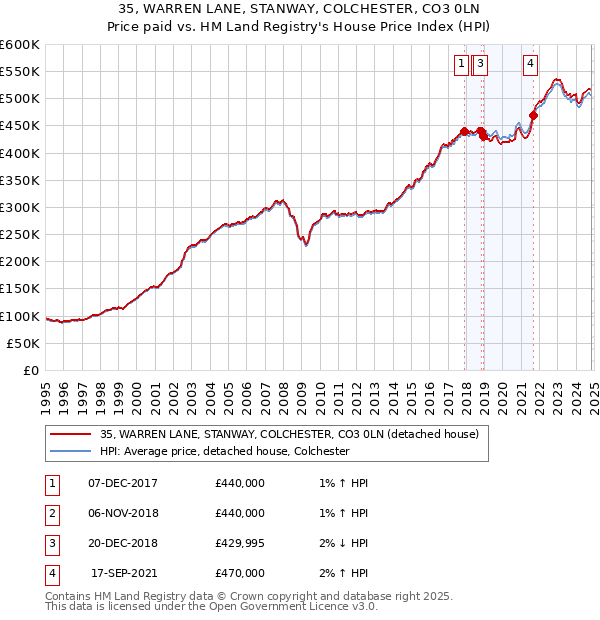 35, WARREN LANE, STANWAY, COLCHESTER, CO3 0LN: Price paid vs HM Land Registry's House Price Index