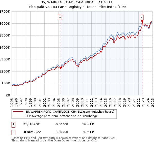 35, WARREN ROAD, CAMBRIDGE, CB4 1LL: Price paid vs HM Land Registry's House Price Index